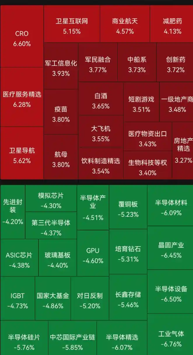科创50暴跌5%，半导体上演过山车！商业航天引爆涨停潮，A股尾盘惊魂一幕