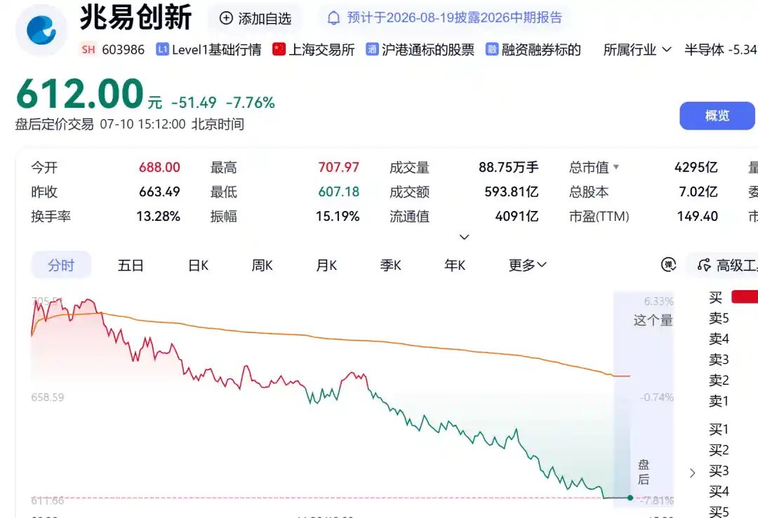 科创50暴跌5%,半导体上演过山车!商业航天引爆涨停潮,A股尾盘惊魂一幕