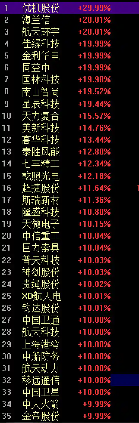科创50暴跌5%,半导体上演过山车!商业航天引爆涨停潮,A股尾盘惊魂一幕