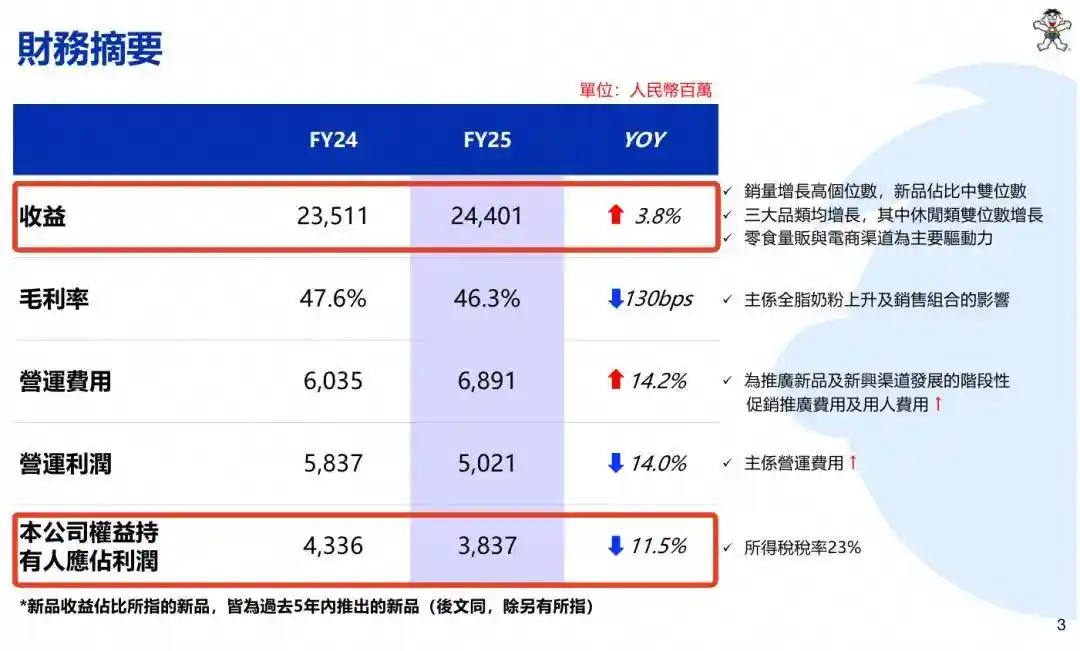 零食大王遇冷:净利润腰斩,市值狂泻1300亿